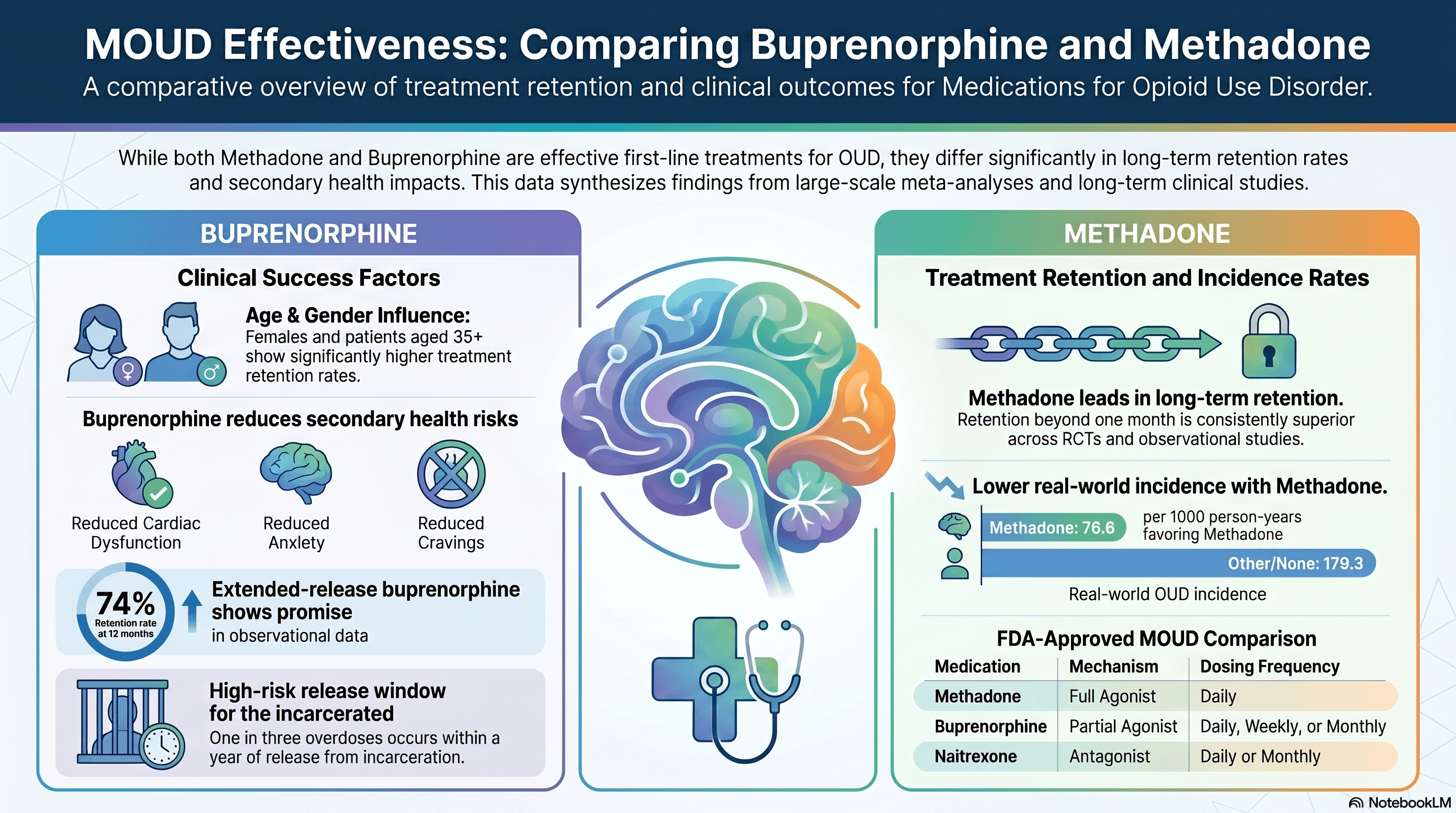 Comparing MOUD treatment outcomes — methadone, buprenorphine, and naltrexone, and how medication supports recovery.